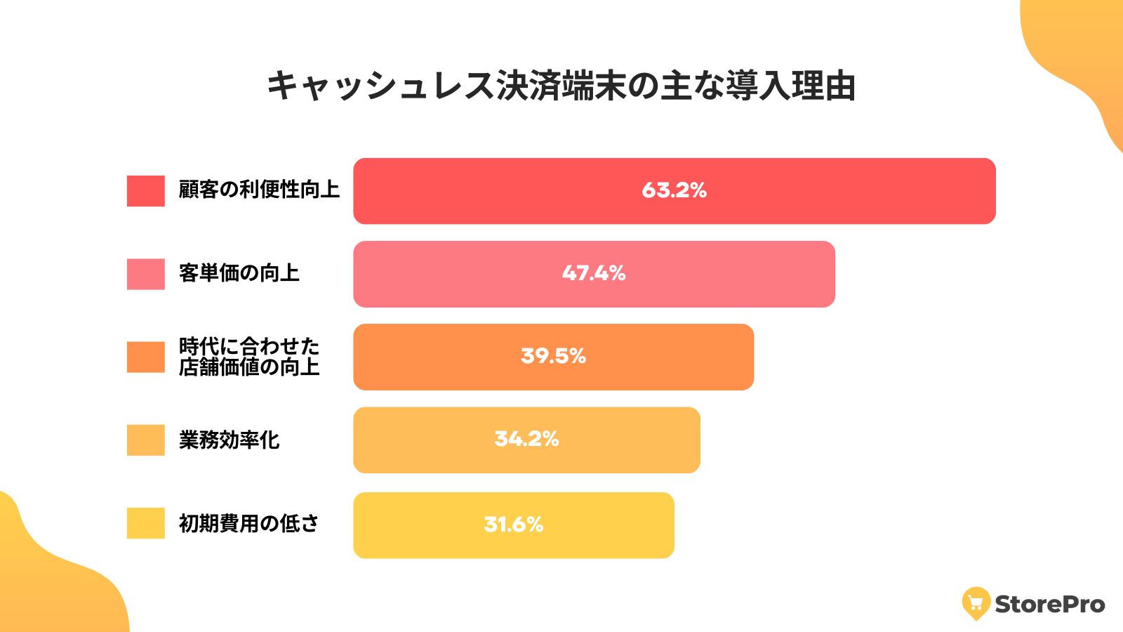 キャッシュレス決済端末の主な導入理由