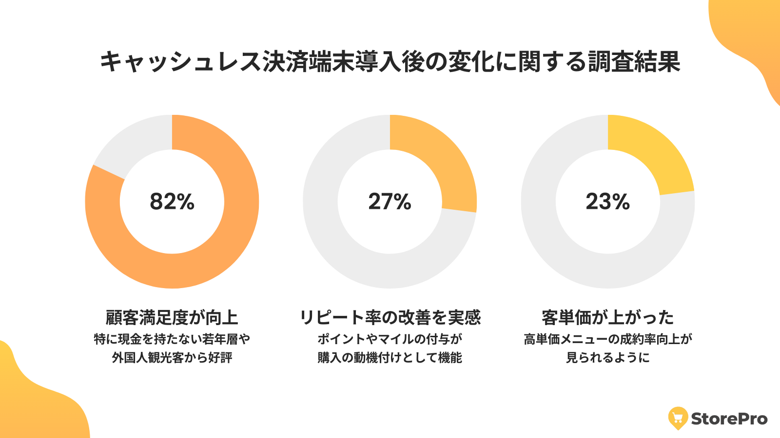 キャッシュレス決済端末導入後の変化に関する調査結果