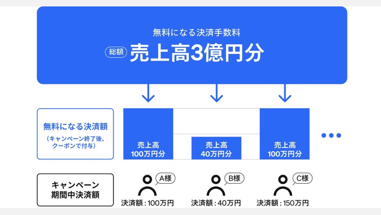 売上高3億円分の決済手数料山分けキャンペーン