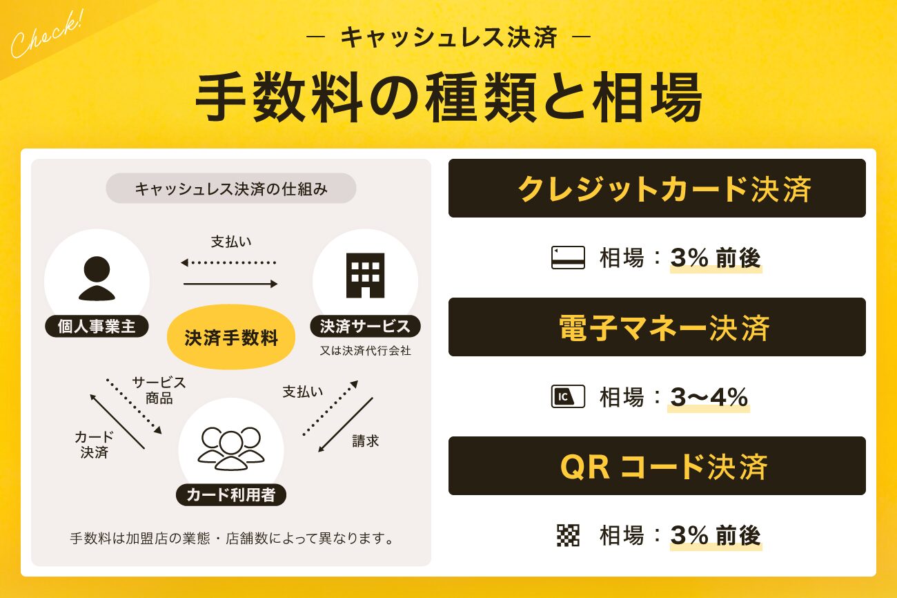 キャッシュレス決済の手数料の種類と相場