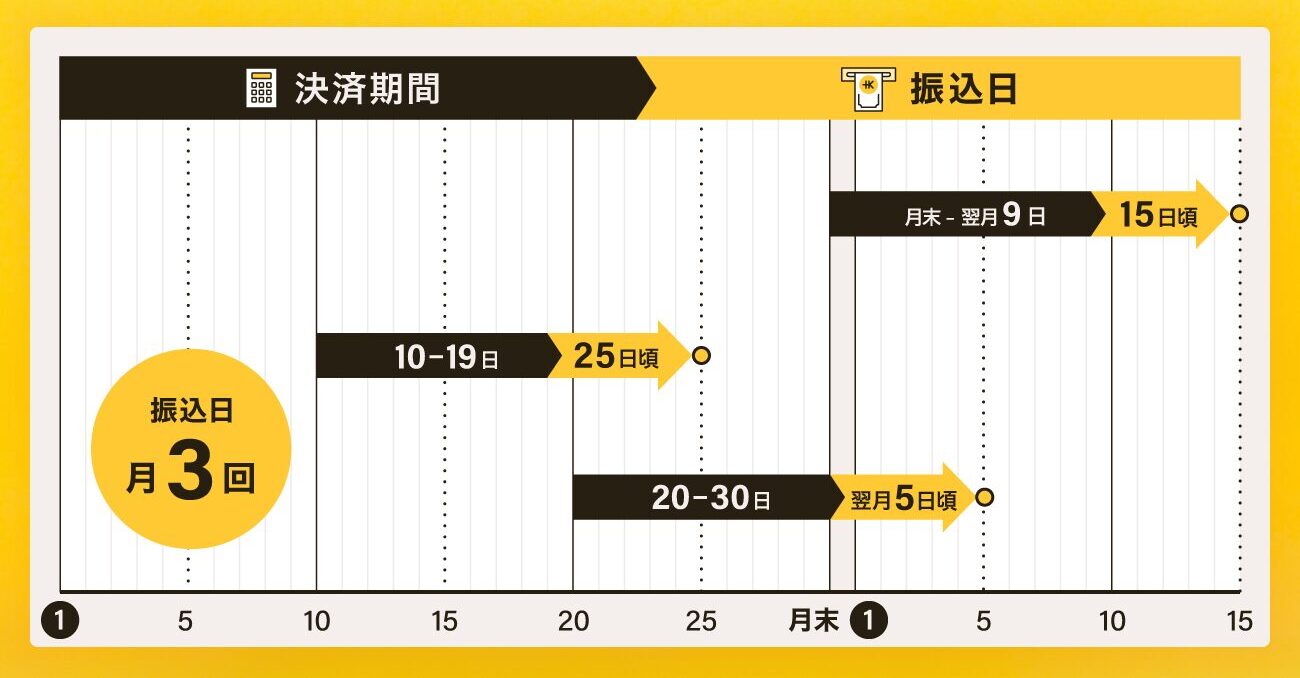 Airペイ(エアペイ)の入金サイクル：それ以外の銀行