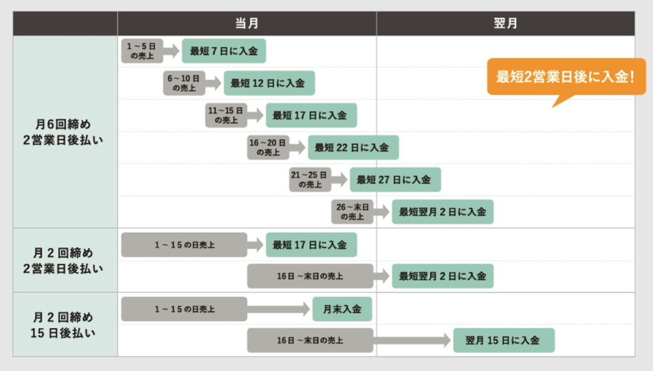 stera pack入金サイクル図