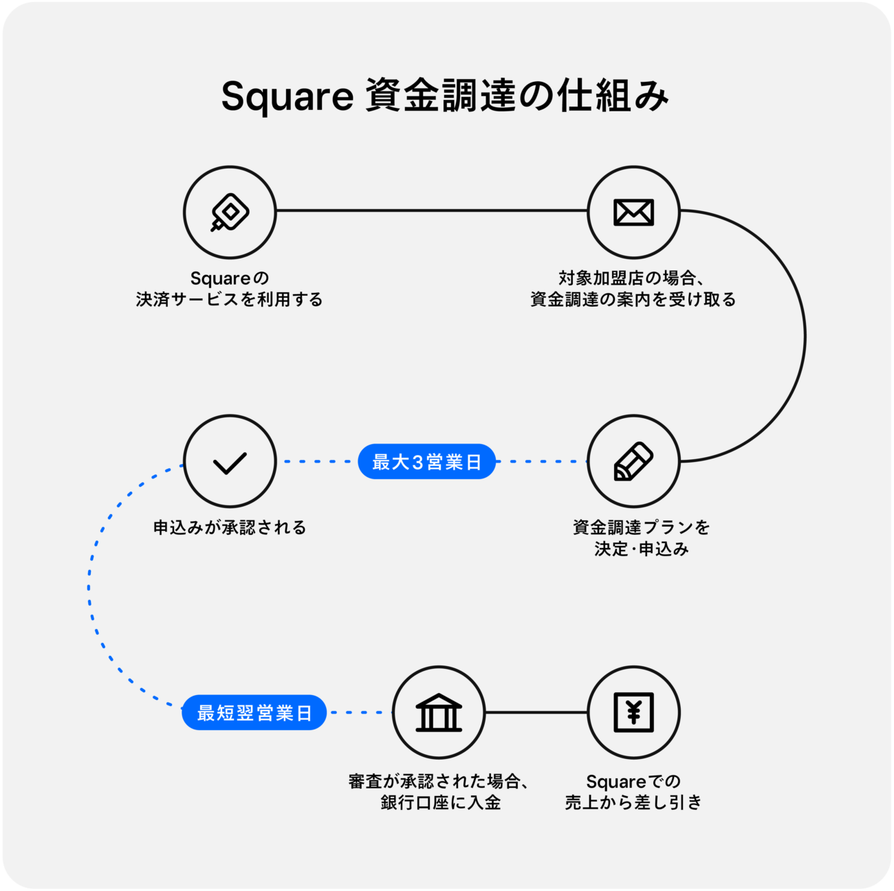 Square資金調達