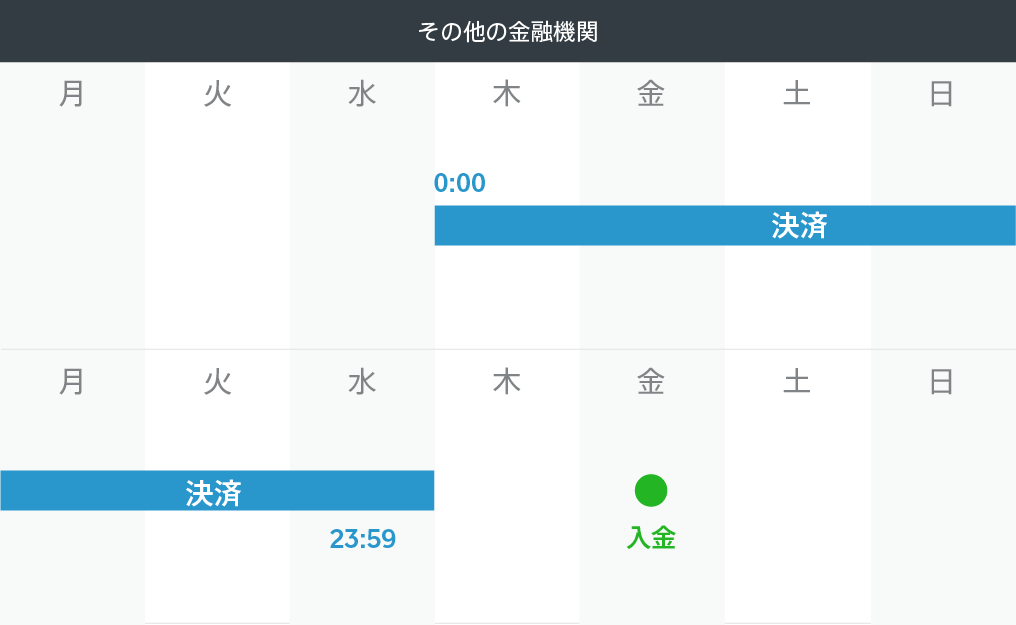 その他の銀行の振込スケジュール