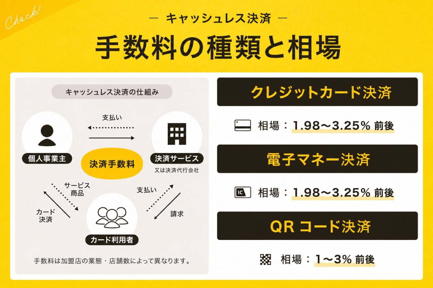キャッシュレス決済の手数料の種類と相場