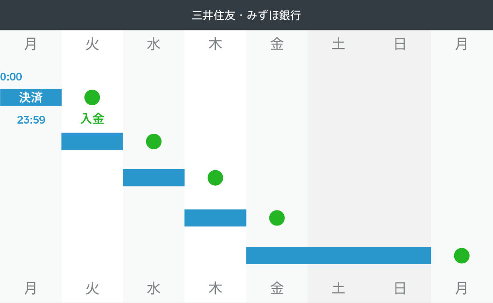 三井住友銀行・みずほ銀行の振込スケジュール