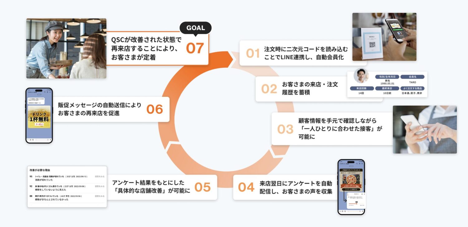 ダイニーモバイルオーダーの特徴