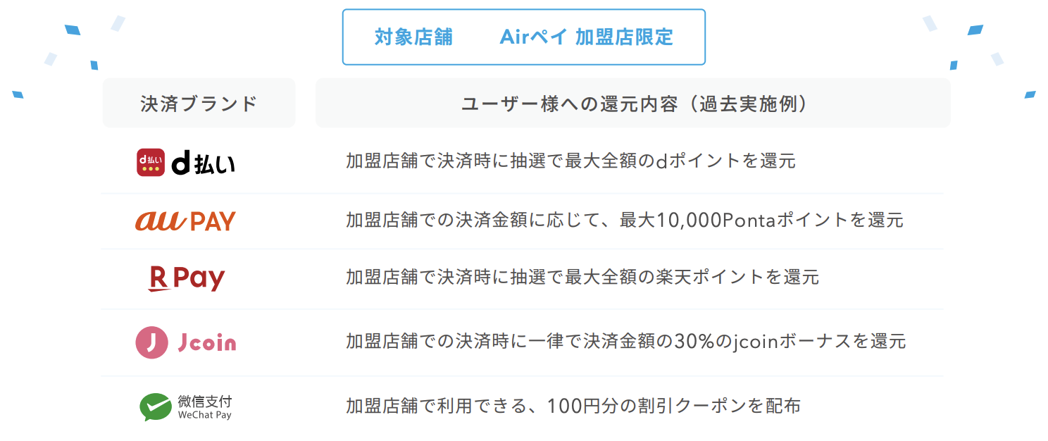 Airペイ加盟店キャンペーン