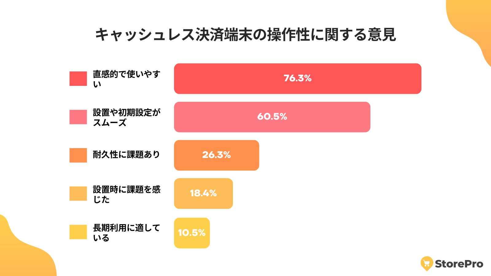 キャッシュレス決済端末の操作性調査 - 76%が「直感的」と回答、導入時の不安払拭へ
