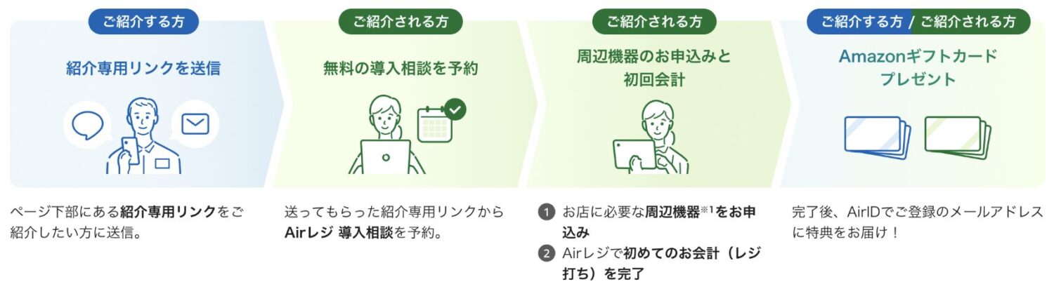 Airレジの紹介キャンペーンの流れ