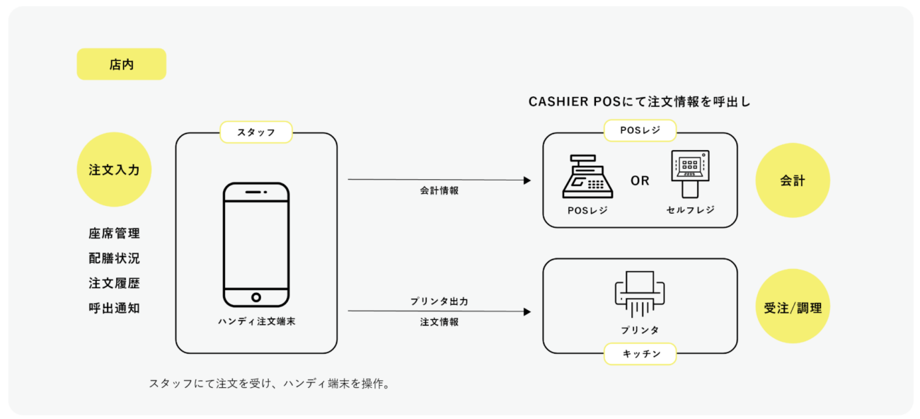 CASHIERのハンディオーダー機能