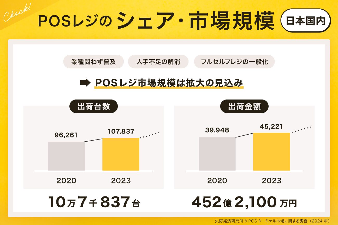 日本国内でのPOSレジのシェア・市場規模