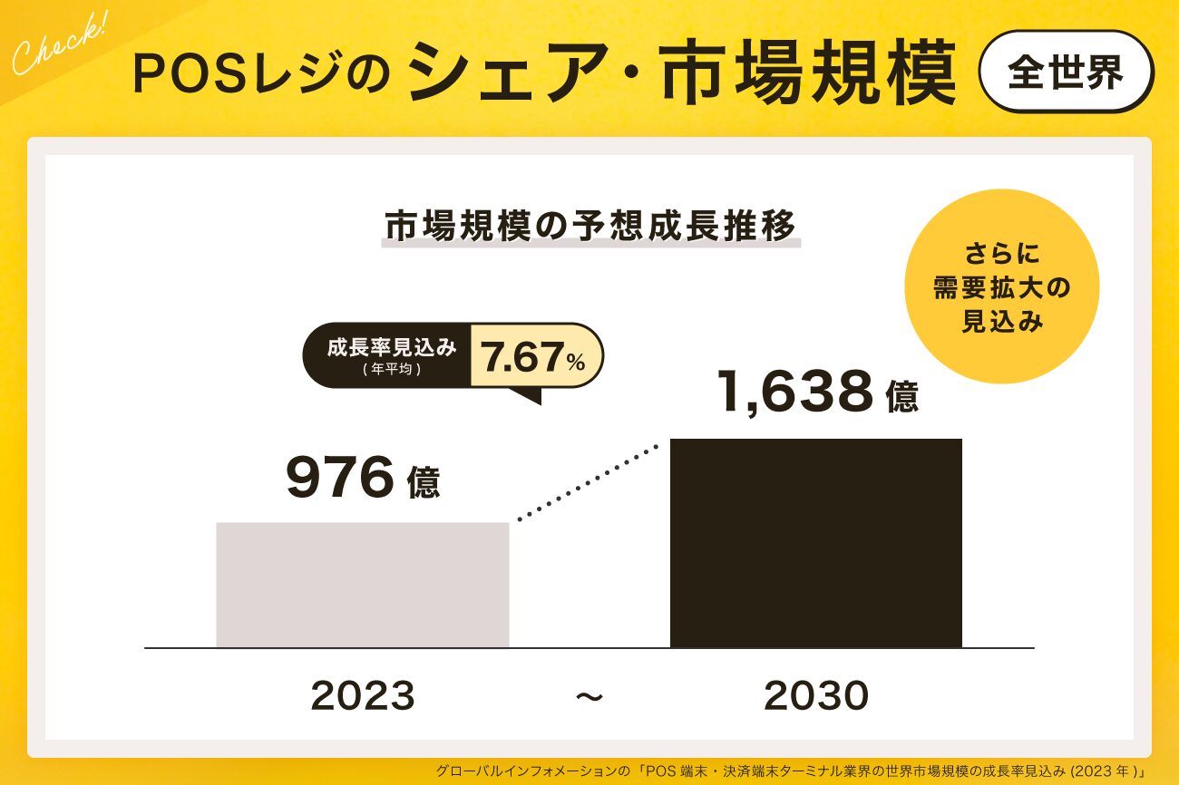 全世界のPOSレジのシェア・市場規模