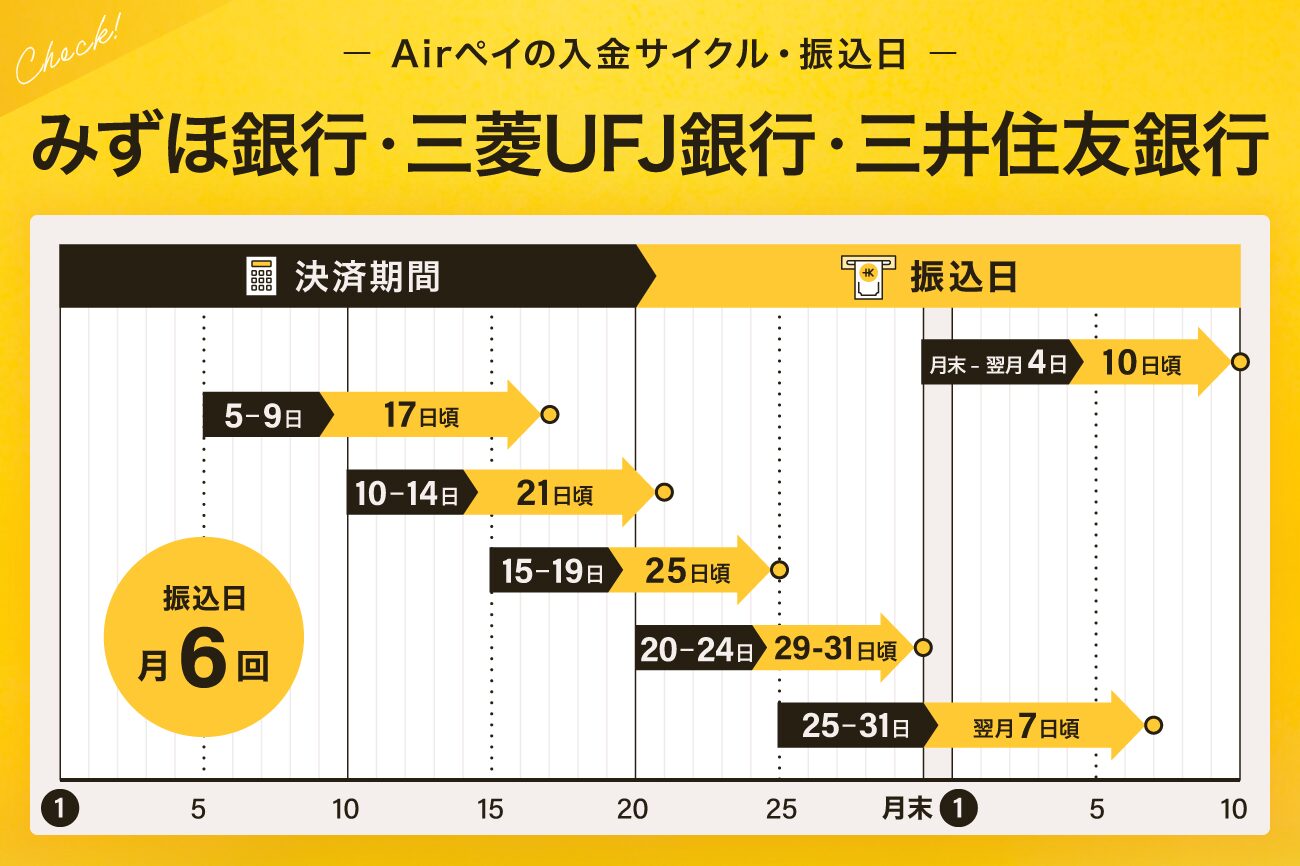 Airペイ(エアペイ)の入金サイクル：みずほ銀行・三菱UFJ銀行・三井住友銀行