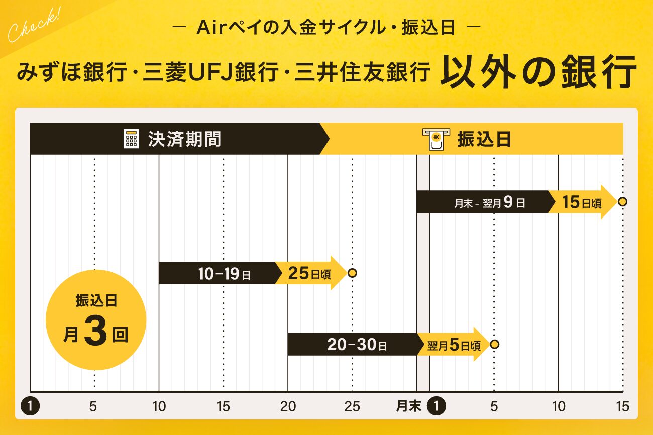 Airペイ(エアペイ)の入金サイクル：それ以外の銀行