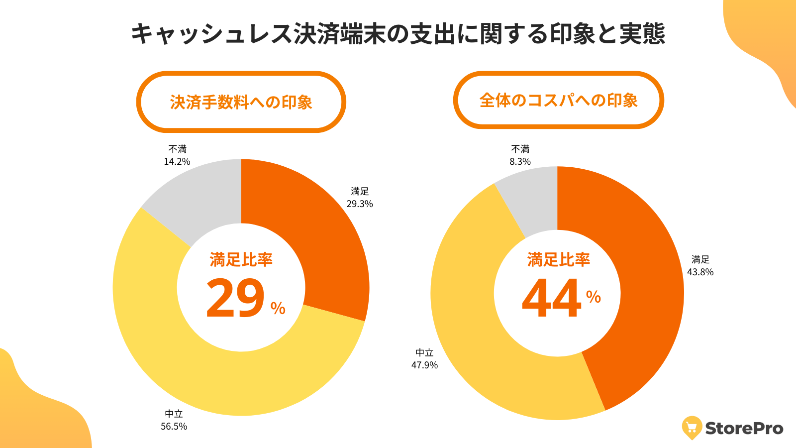 キャッシュレス決済端末の支出に関する印象と実態