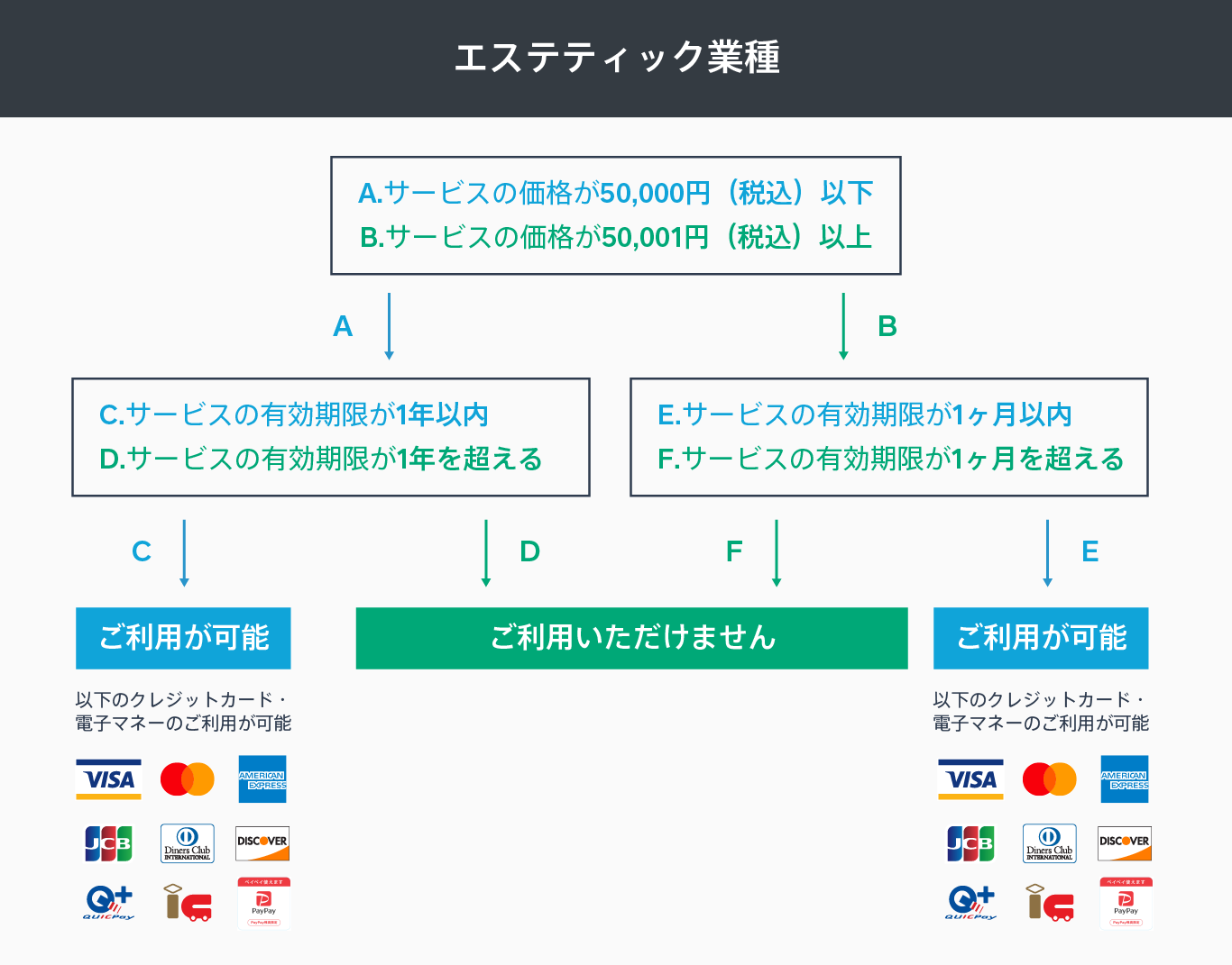 Squareの継続的役務提供(エステティック・美容医療)の場合の条件