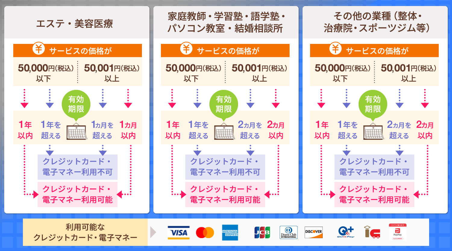 Squareで継続的役務提供を行う条件