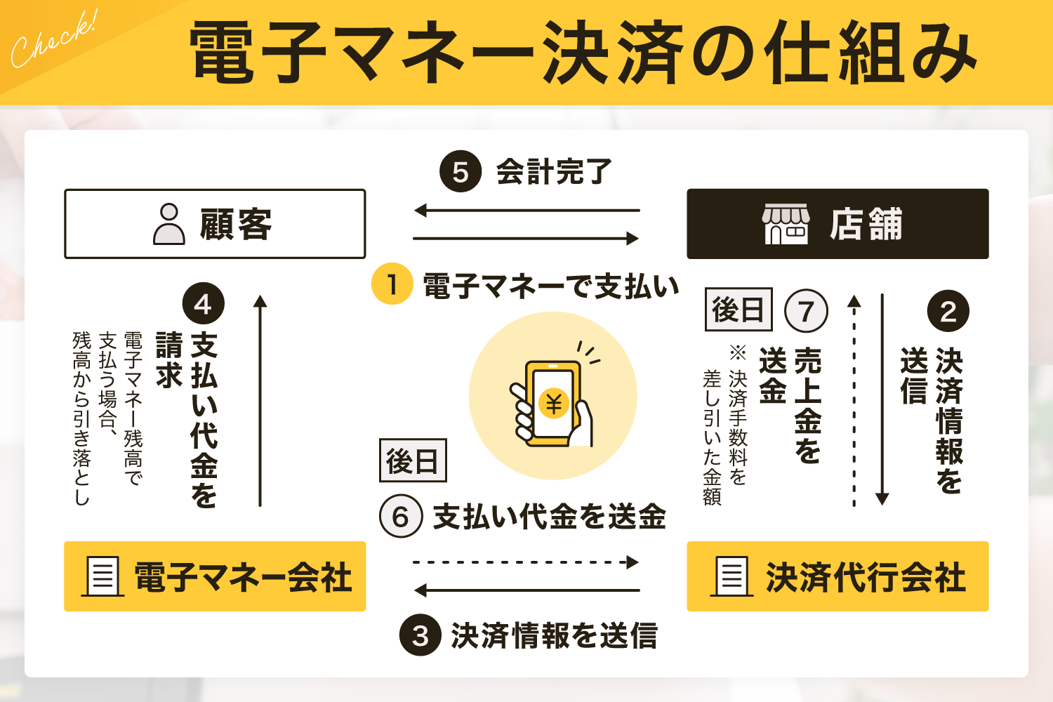 電子マネー決済の仕組み【図解で解説】