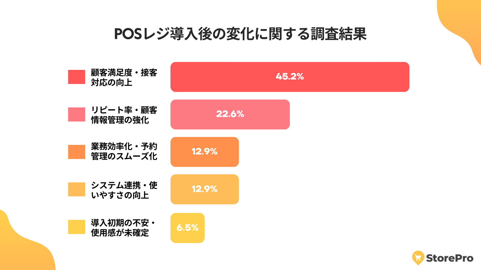 「POSレジ導入で顧客満足度45％向上」店舗経営者に聞いた導入後のリアルな変化とは？