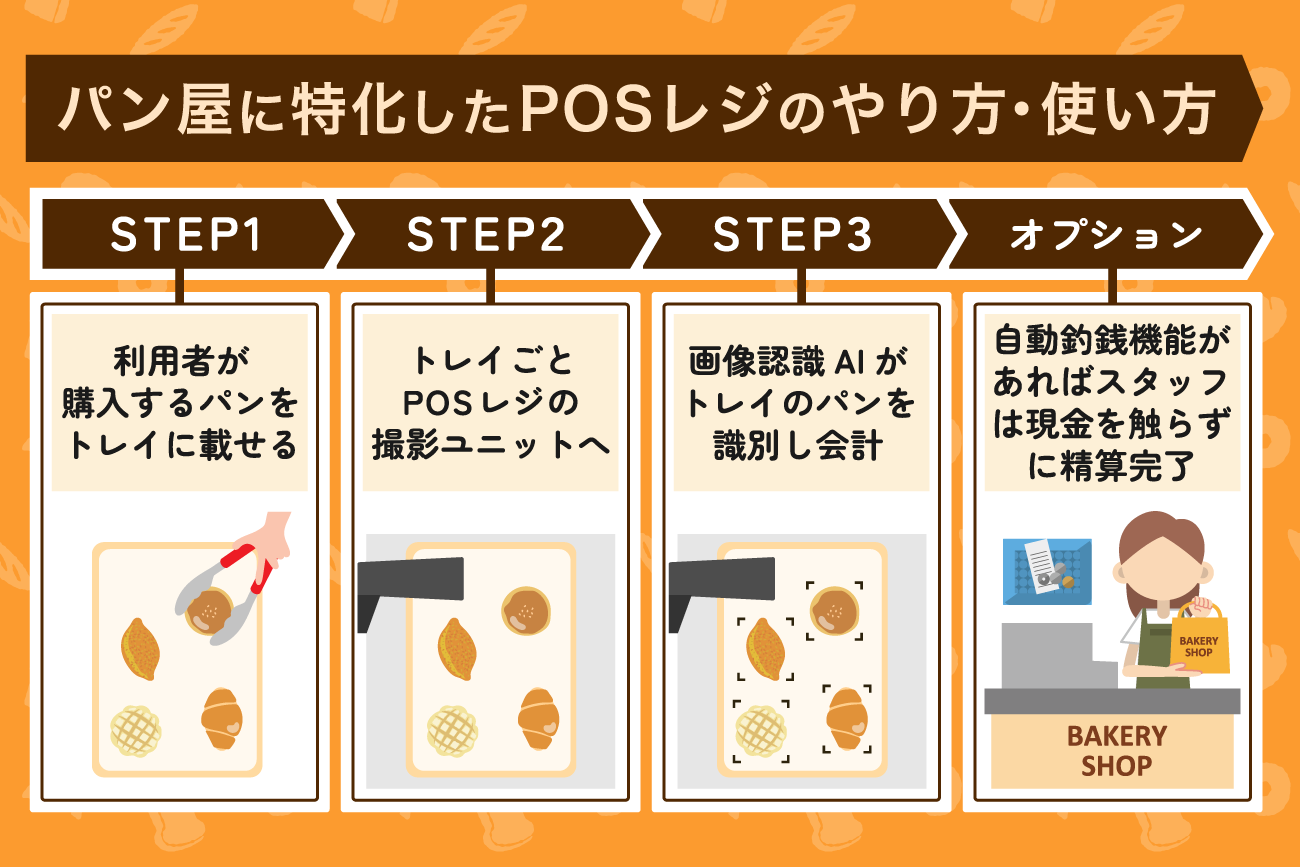 パン屋に特化したPOSレジのやり方・使い方