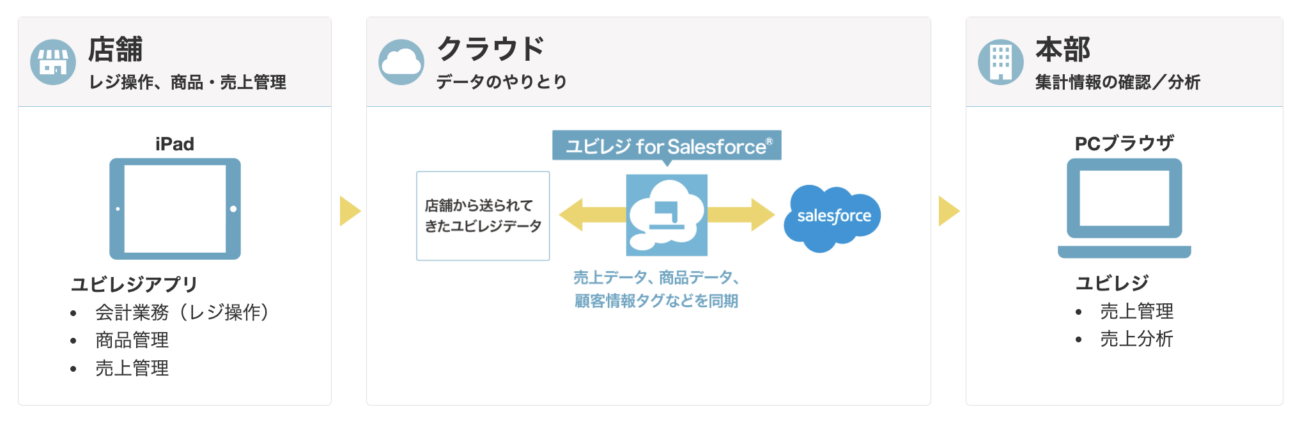ユビレジ for Salesforce