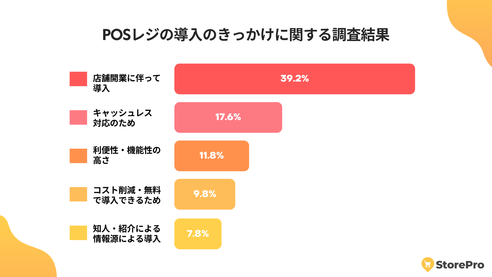 POSレジ導入の決め手は“店舗開業”と“キャッシュレス対応”に集中。導入理由から見える経営者のリアルな選択