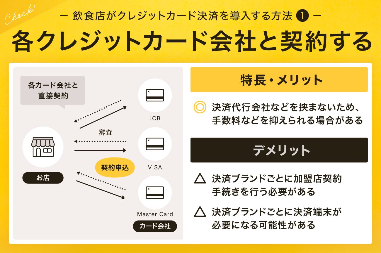 1. 各クレジットカード会社と契約する
