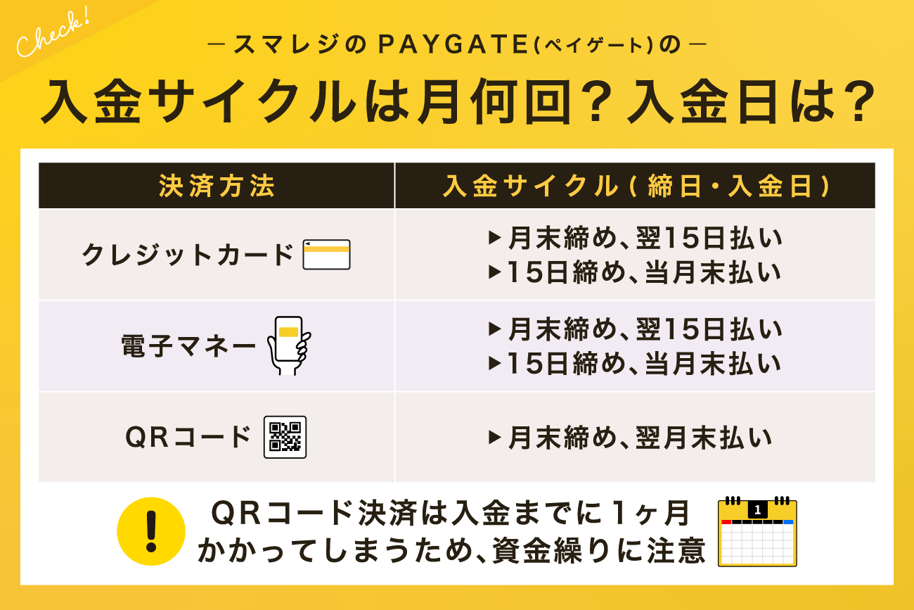 スマレジのPAYGATE(ペイゲート)の入金サイクルは月何回？入金日は？