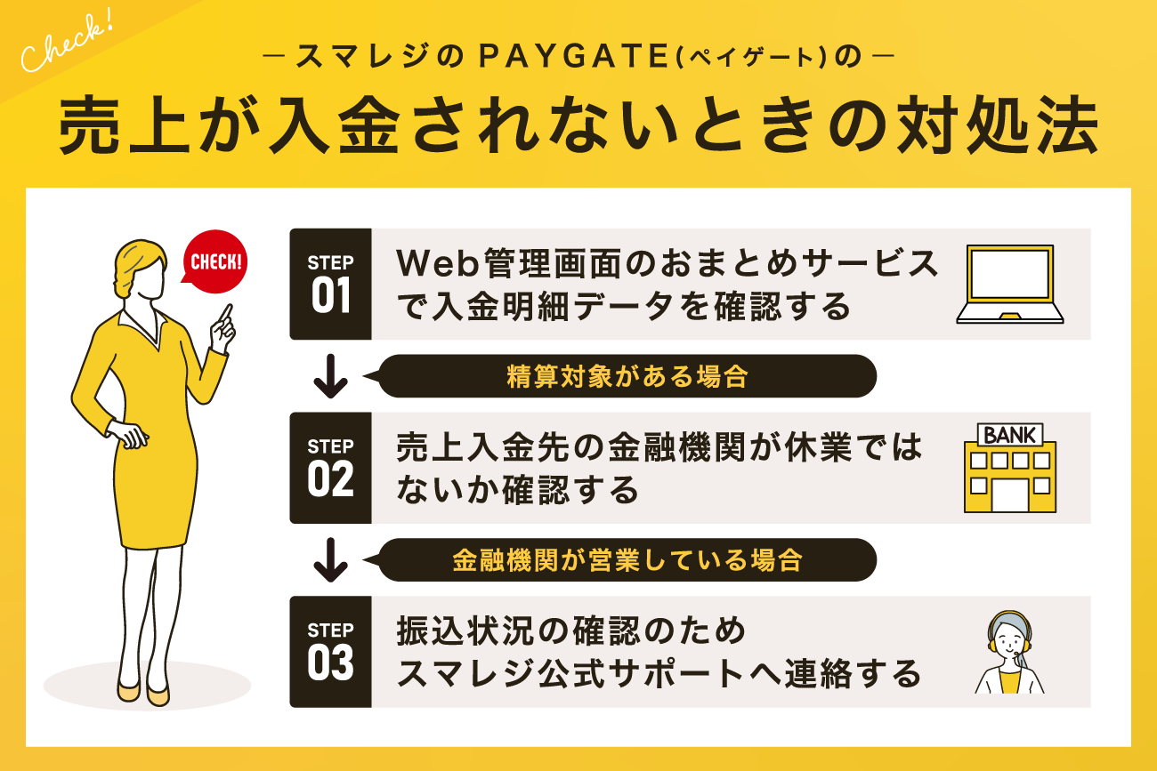 スマレジのPAYGATE(ペイゲート)の売上が入金されないときの対処法