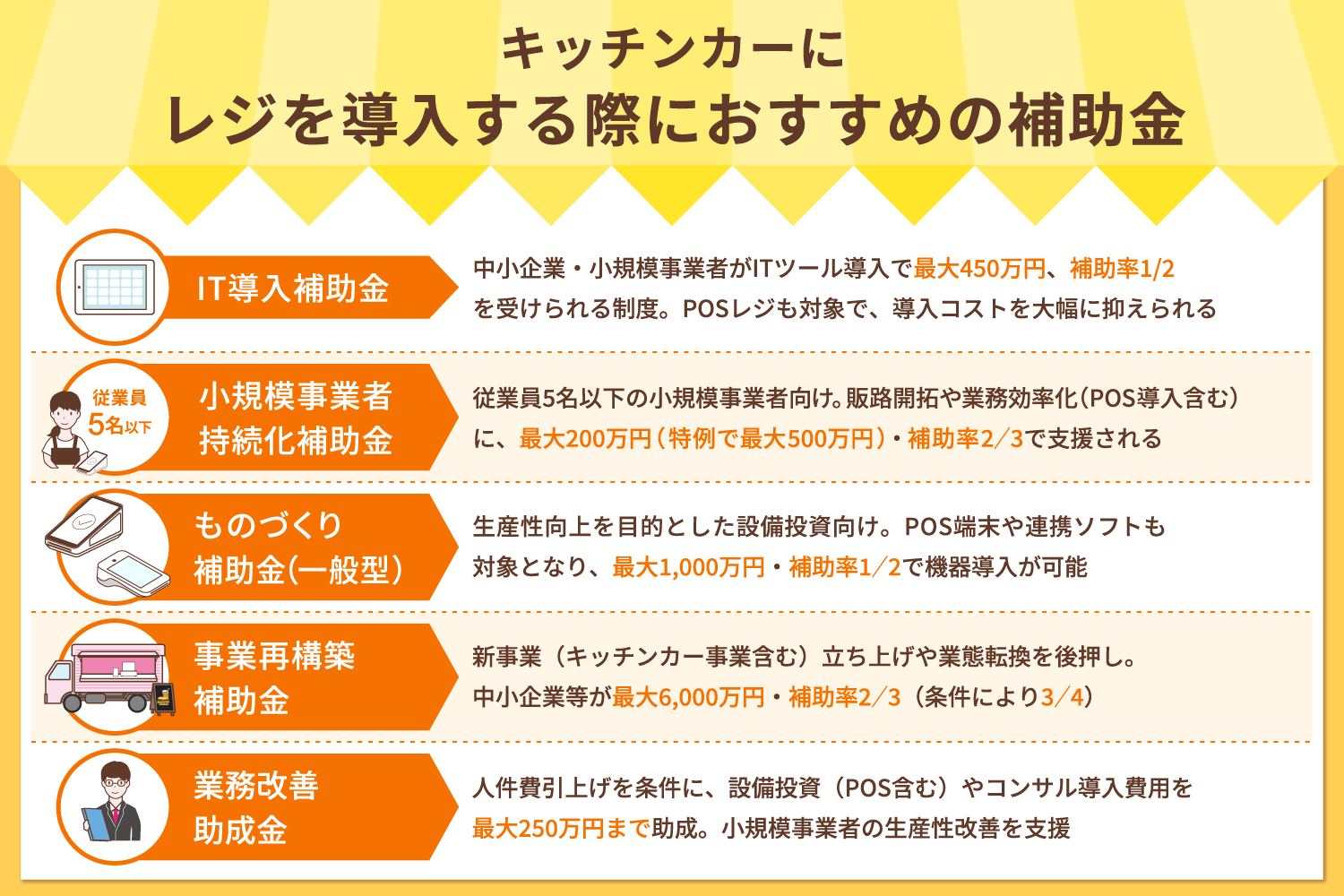 キッチンカーにレジを導入する際におすすめの補助金