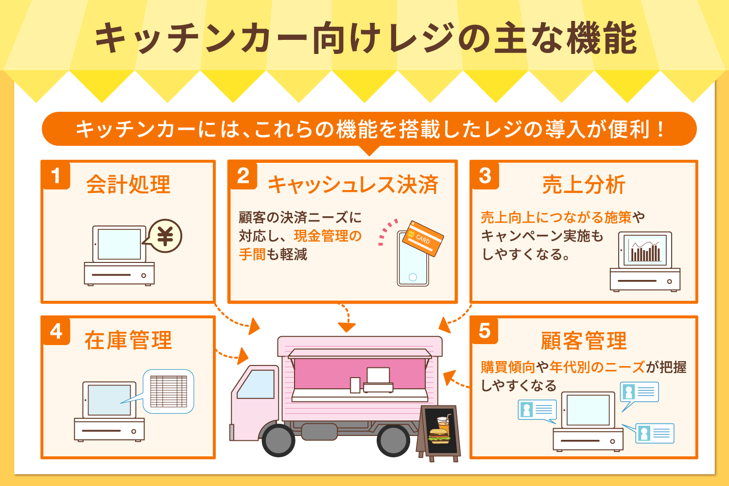 キッチンカー向けレジの主な機能