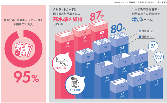 キャッシュレスに関する総合調査の結果