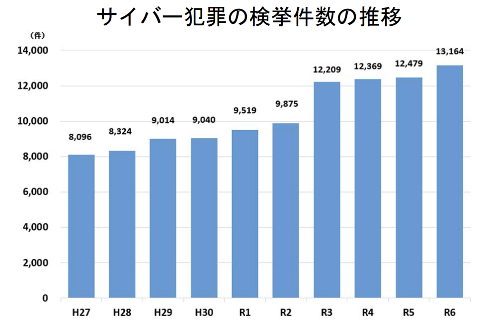 サイバー犯罪の検挙件数の推移