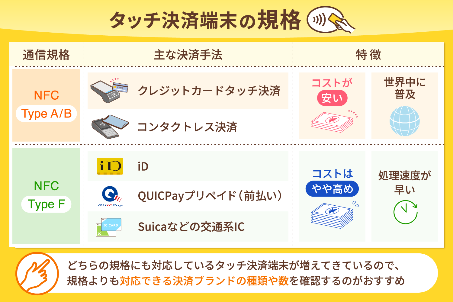 タッチ決済端末の規格