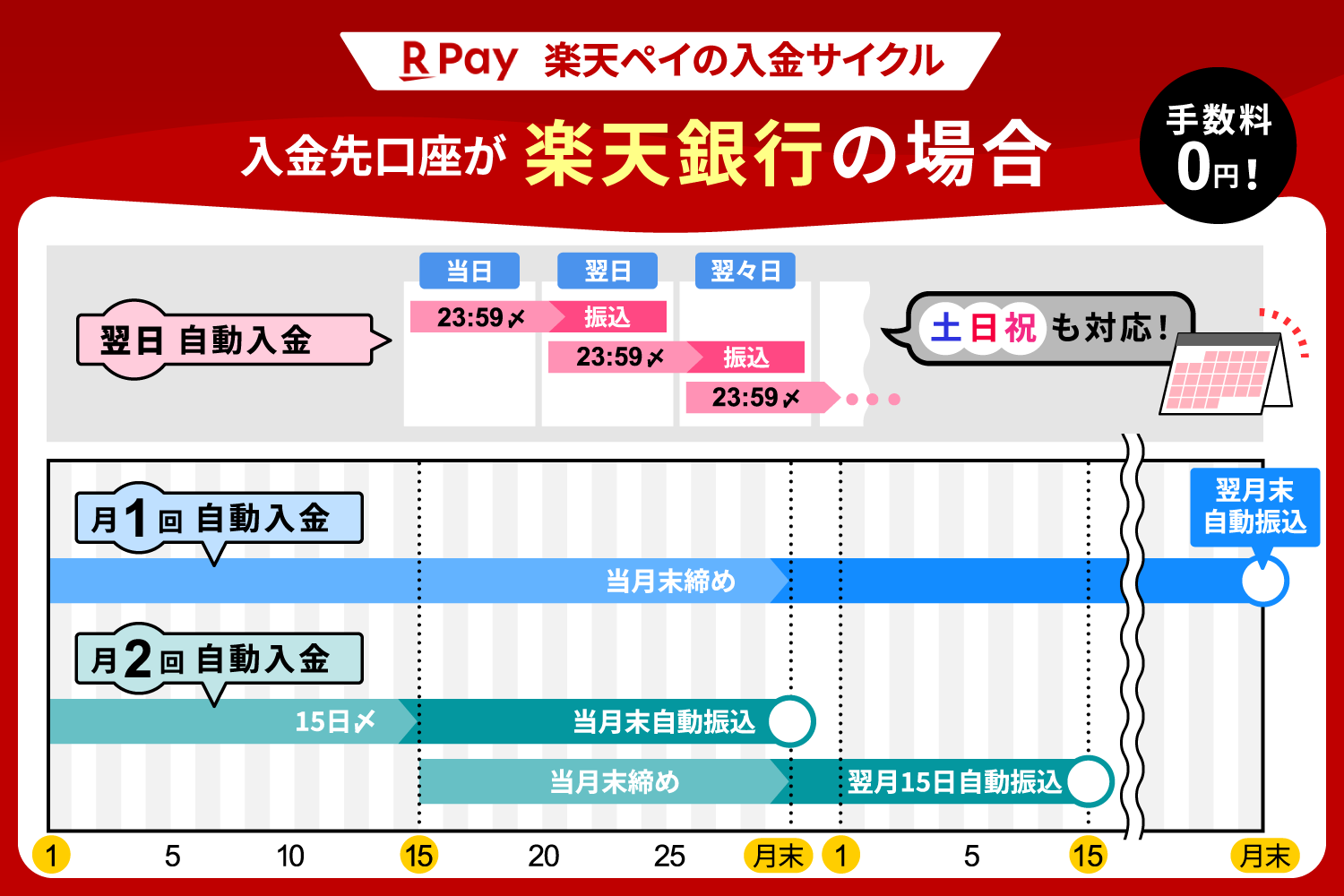 楽天銀行の場合