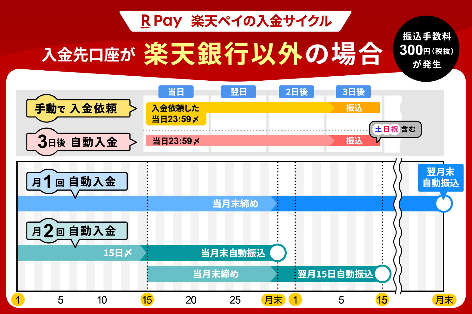 楽天銀行以外の場合