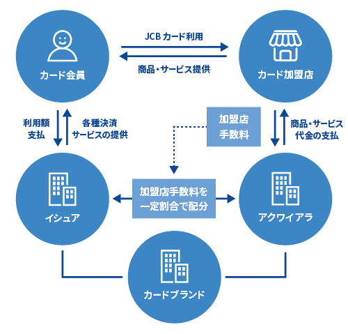 JCBブランドのビジネスモデル(日本国内)