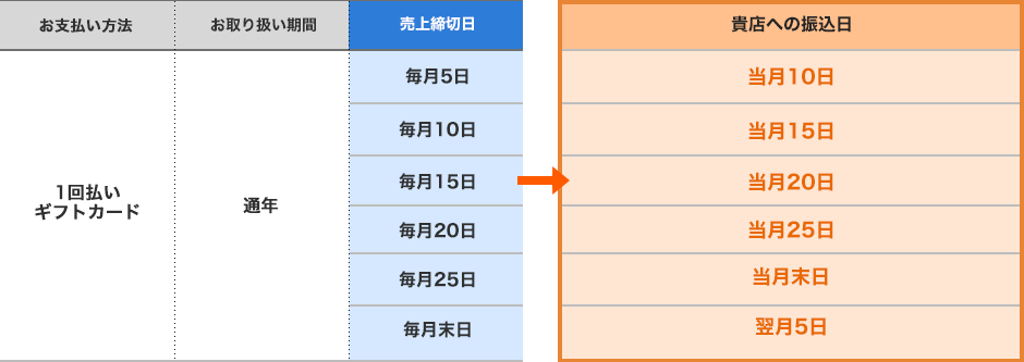 JMSおまかせサービスの入金サイクル