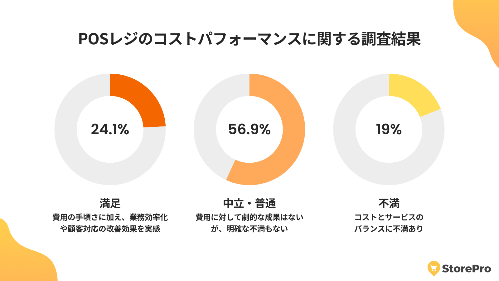 POSレジ導入後の「コスパ満足度」は？導入店舗に調査｜最も多かったのは“中立評価”というリアル