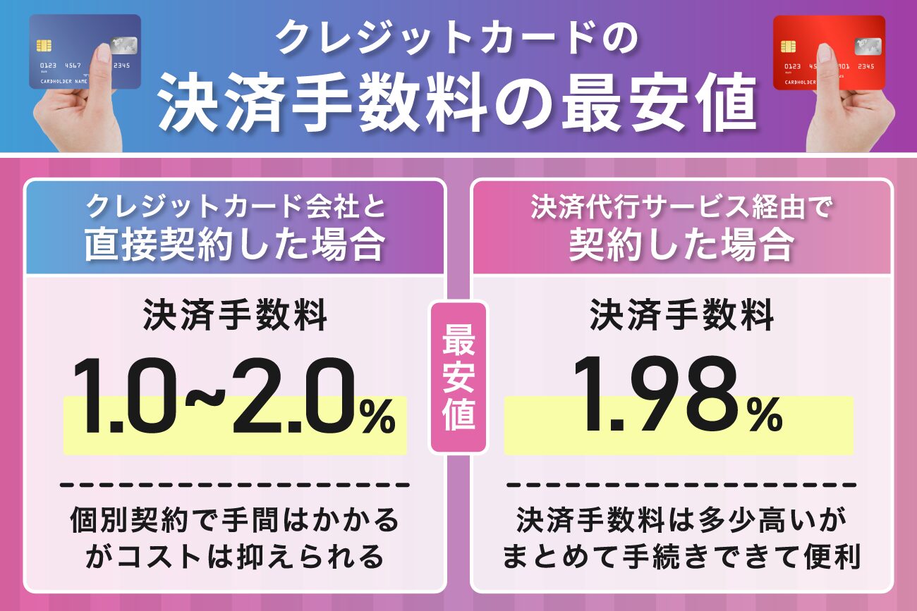 クレジットカードの決済手数料の最安値