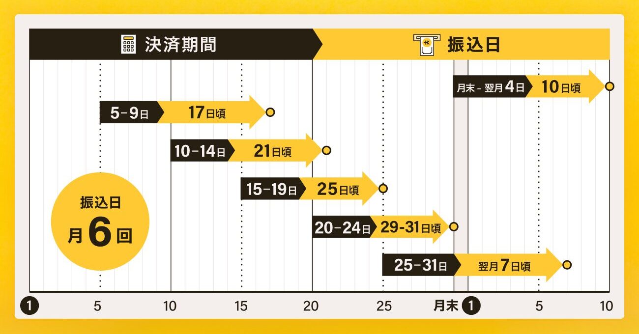 Airペイ(エアペイ)の入金サイクル：みずほ銀行・三菱UFJ銀行・三井住友銀行