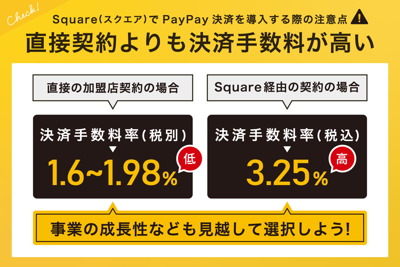 直接契約よりも決済手数料が高い