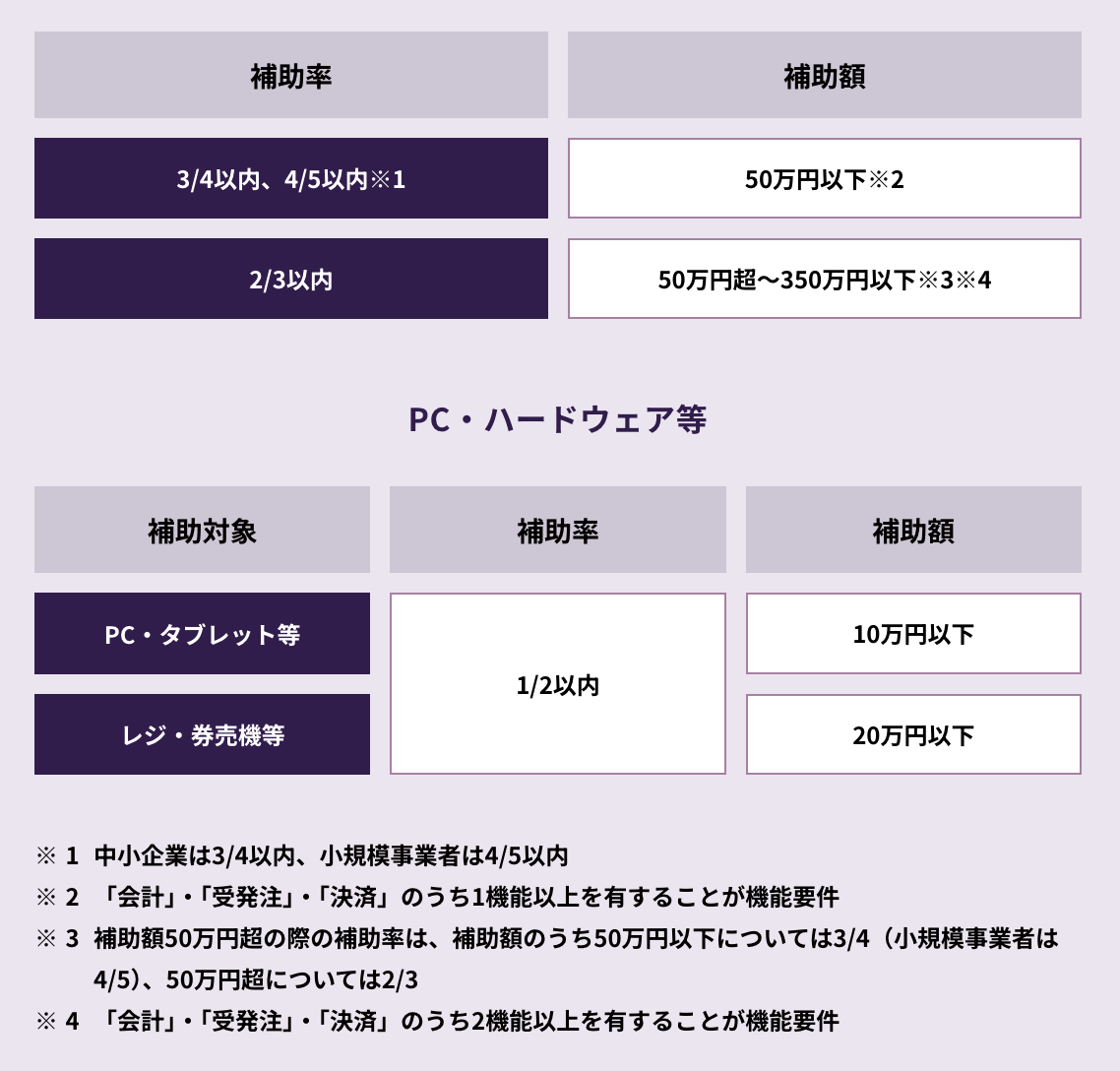 デジタル化・AI導入補助金のインボイス枠
