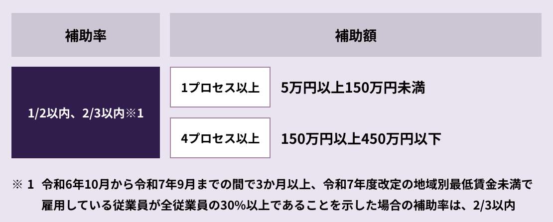 デジタル化・AI導入補助金の通常枠