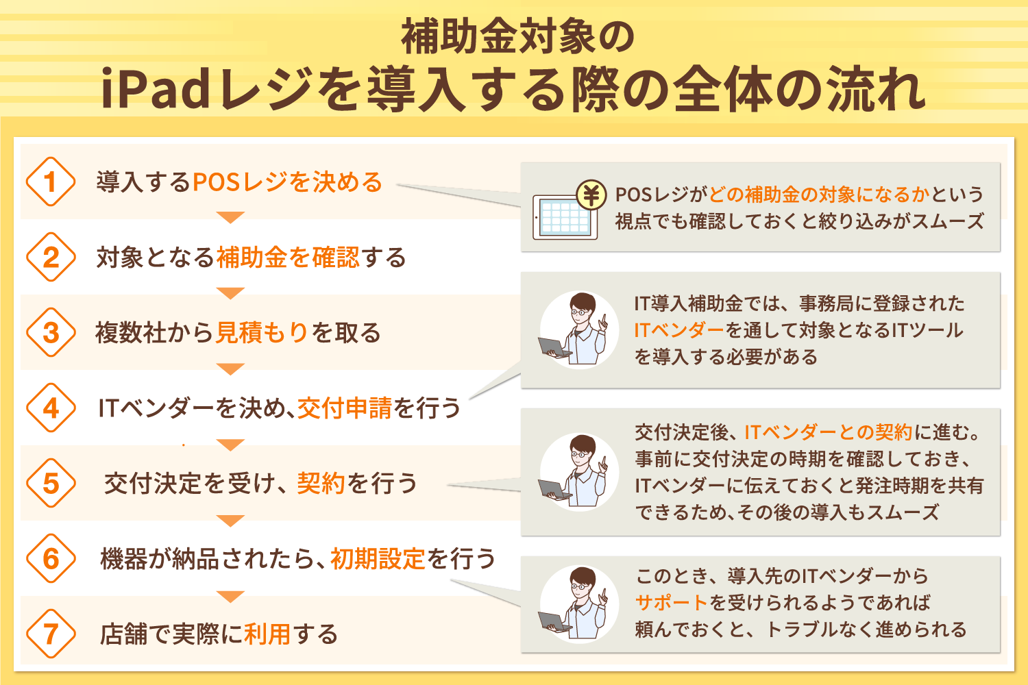補助金対象のiPadレジを導入する際の全体の流れ