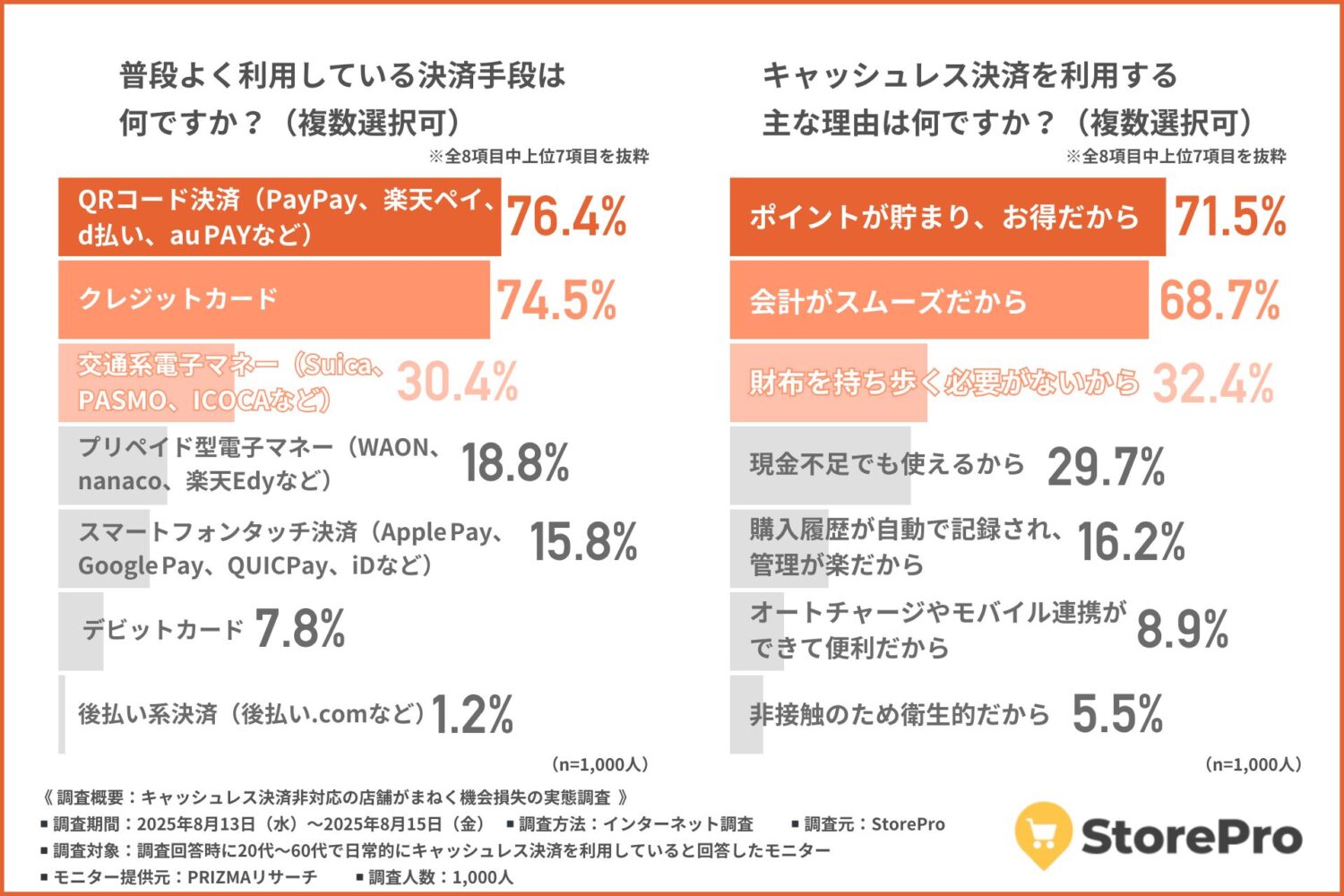 【キャッシュレス決済非対応店舗は“時代遅れ”と見られる？】店舗に対する印象と消費者の購買行動の実態が明らかに！