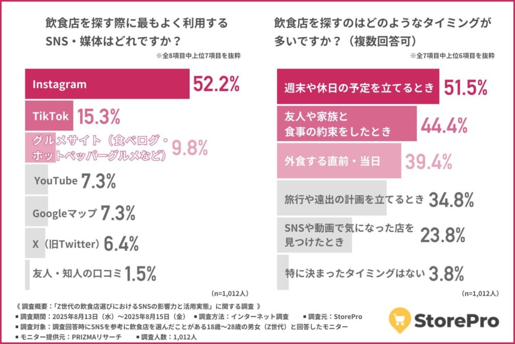 Z世代、飲食店探しの主戦場はInstagram【保存はコレクション、来店は短尺動画が後押し】
