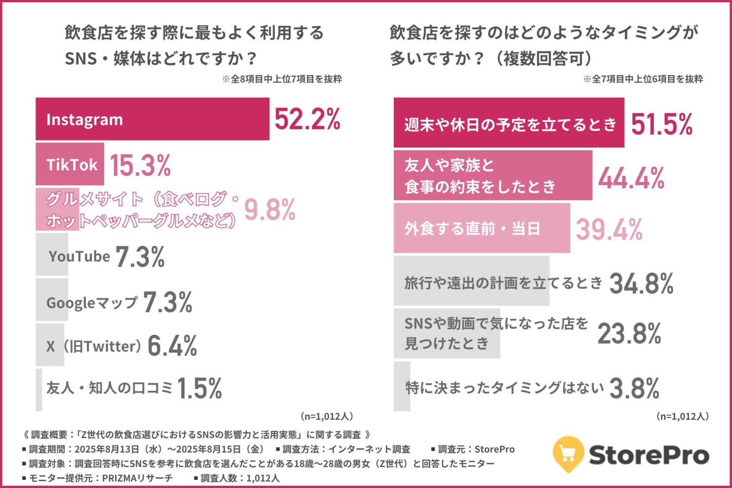 【Z世代の飲食店探しはSNSで完結？】Instagramの視覚訴求と保存性がZ世代に圧倒的人気！