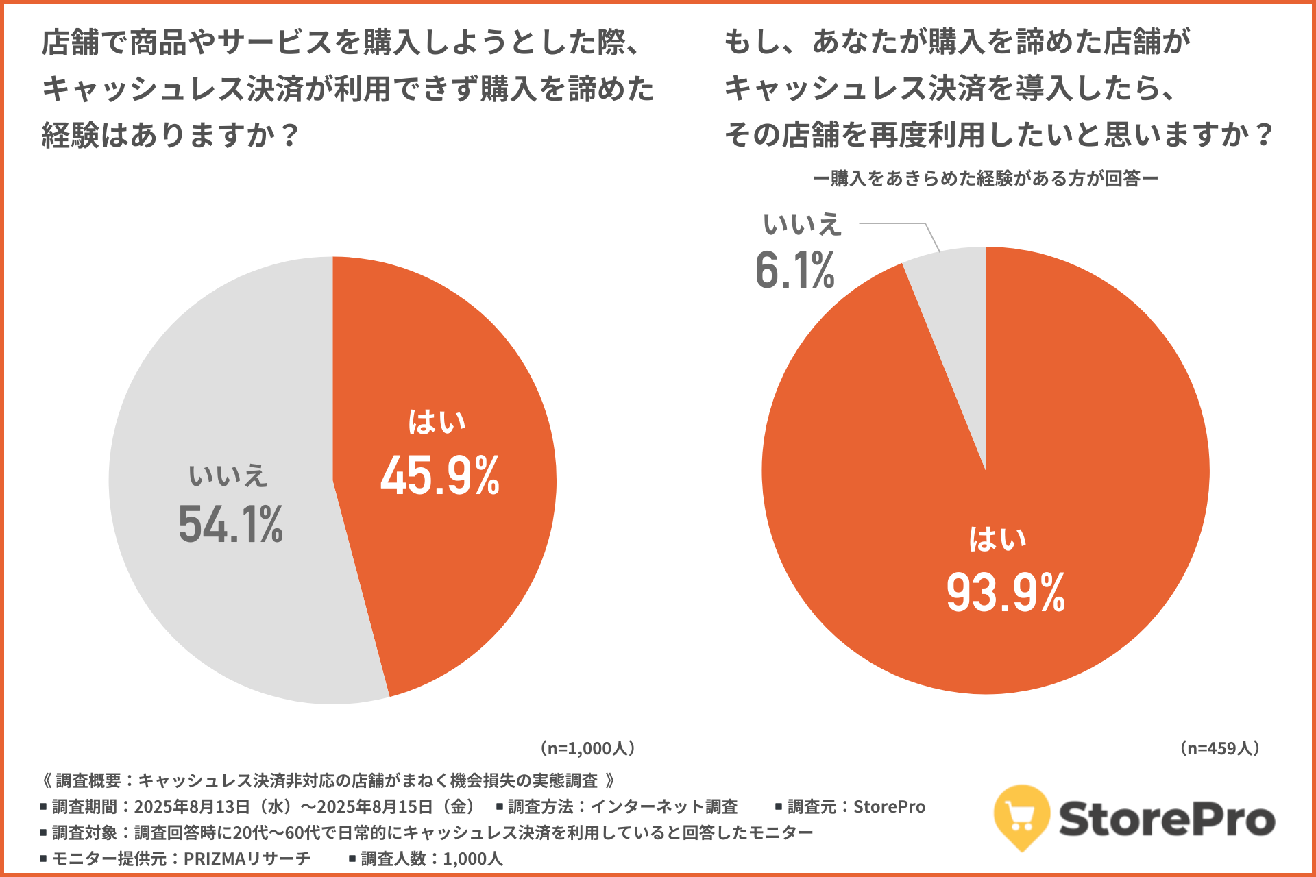 半分近くが非対応で買い物を断念——でも導入すれば9割が戻ってくる